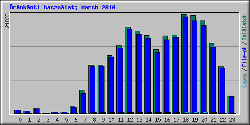 rnknti hasznlat: March 2010