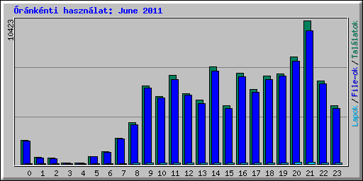 rnknti hasznlat: June 2011