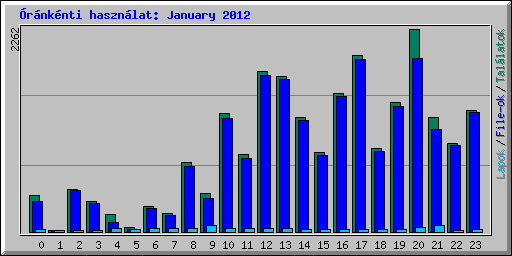 rnknti hasznlat: January 2012