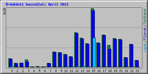 rnknti hasznlat: April 2012
