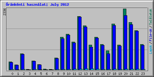 rnknti hasznlat: July 2012