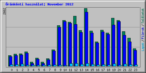 rnknti hasznlat: November 2012